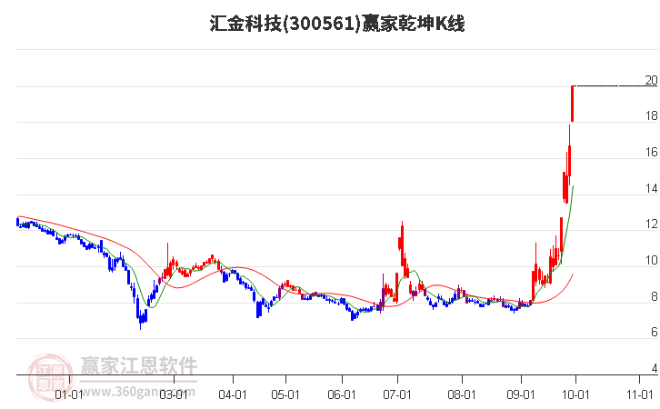 300561汇金科技赢家乾坤K线工具