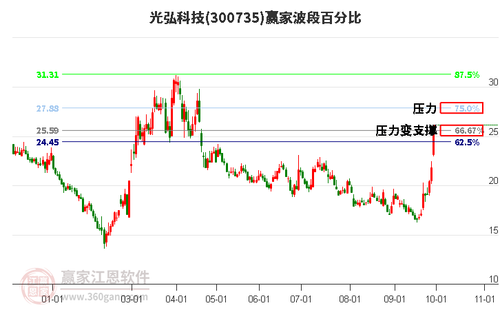 300735光弘科技赢家波段百分比工具