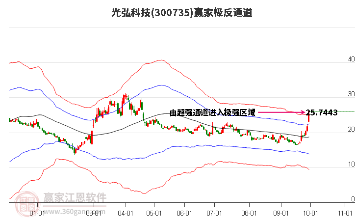 300735光弘科技赢家极反通道工具