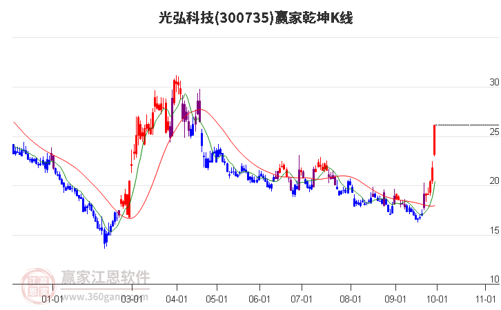 300735光弘科技赢家乾坤K线工具