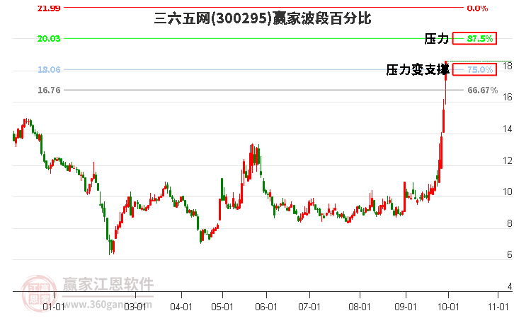 300295三六五网赢家波段百分比工具