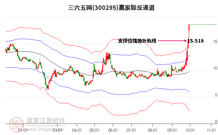 300295三六五网赢家极反通道工具