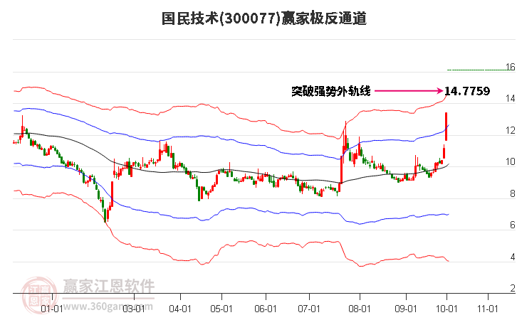 300077国民技术赢家极反通道工具