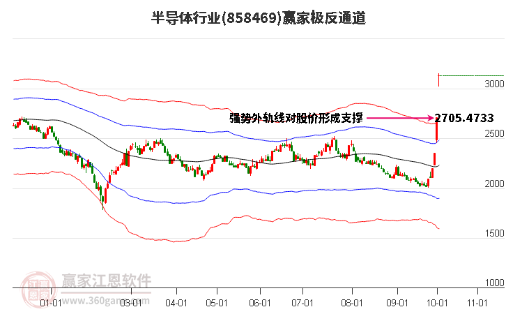 858469半导体赢家极反通道工具