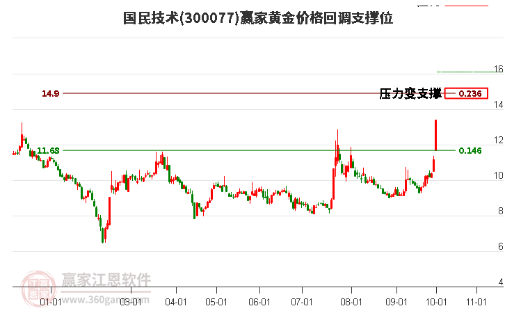 300077国民技术黄金价格回调支撑位工具