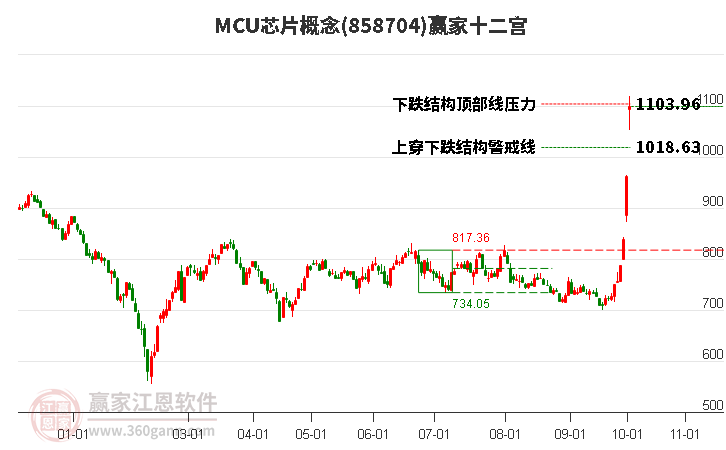 858704MCU芯片赢家十二宫工具