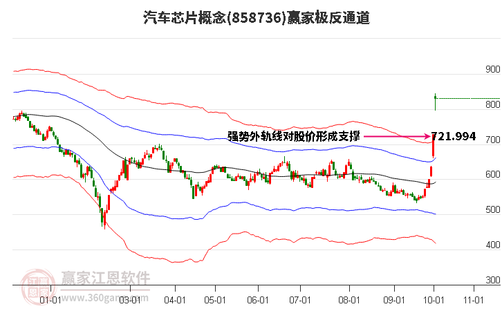 858736汽车芯片赢家极反通道工具