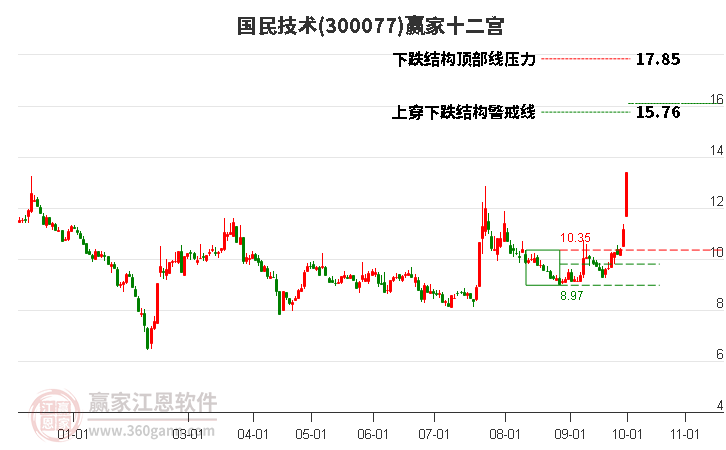 300077国民技术赢家十二宫工具