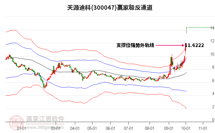 300047天源迪科赢家极反通道工具