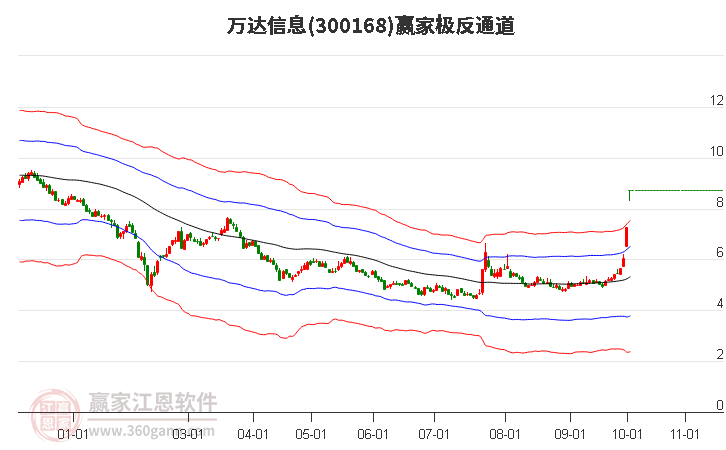 300168万达信息赢家极反通道工具