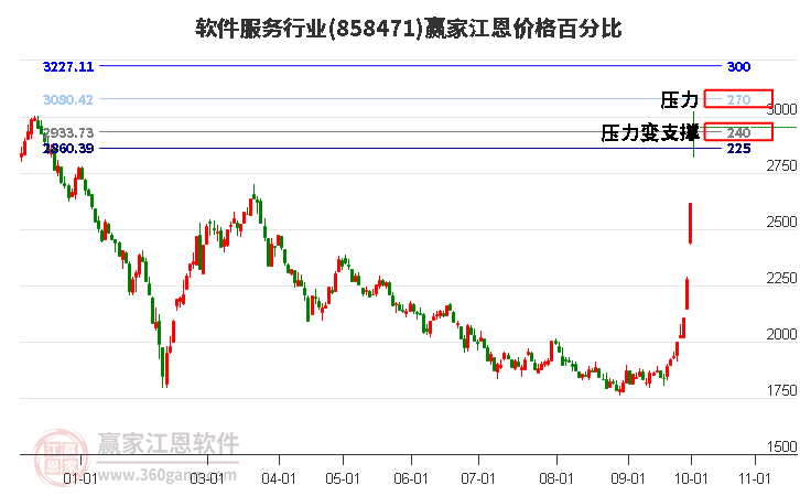 软件服务行业江恩价格百分比工具