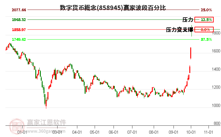 数字货币概念赢家波段百分比工具