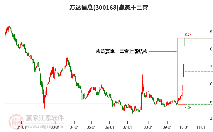 300168万达信息赢家十二宫工具