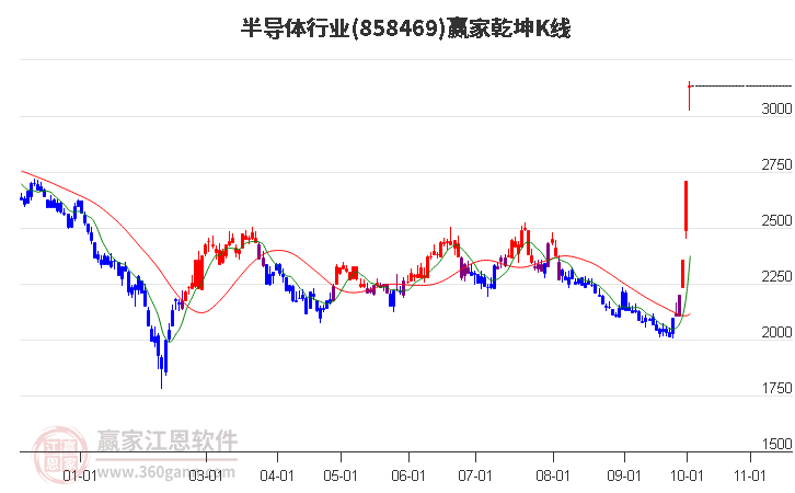 858469半导体赢家乾坤K线工具