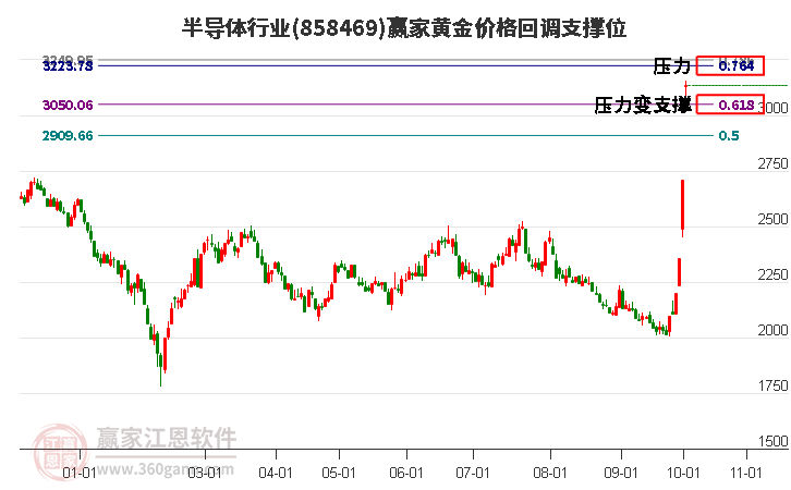 半导体行业黄金价格回调支撑位工具