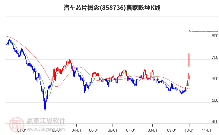 858736汽车芯片赢家乾坤K线工具