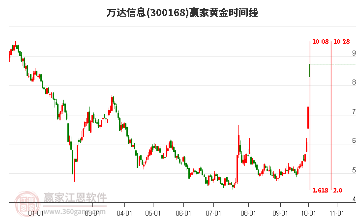 万达信息黄金时间周期线工具