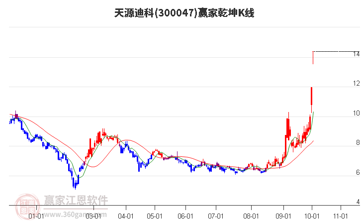 300047天源迪科赢家乾坤K线工具