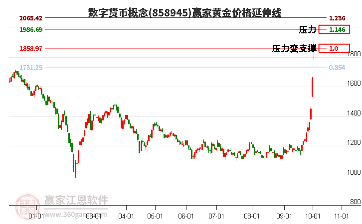 数字货币概念黄金价格延伸线工具