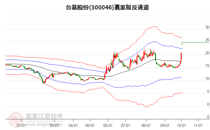 300046台基股份赢家极反通道工具
