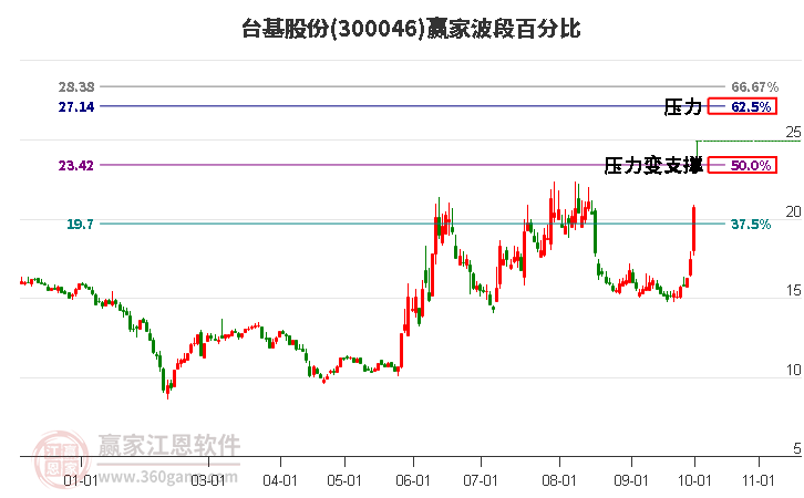 300046台基股份波段百分比工具