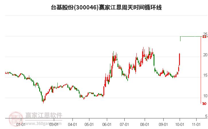 300046台基股份江恩周天时间循环线工具