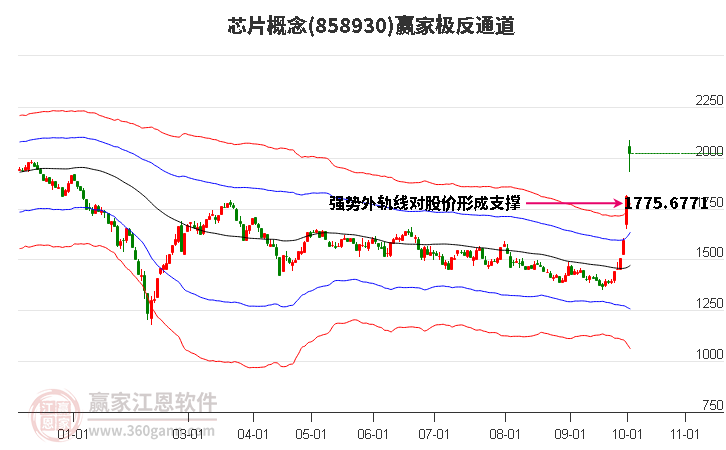 858930芯片赢家极反通道工具