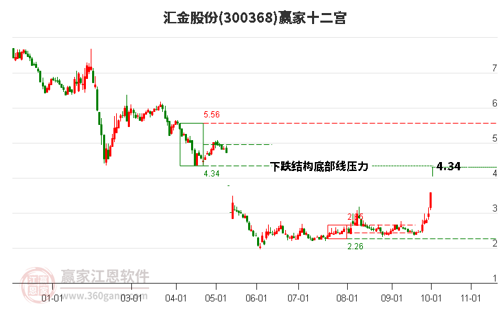 300368汇金股份赢家十二宫工具