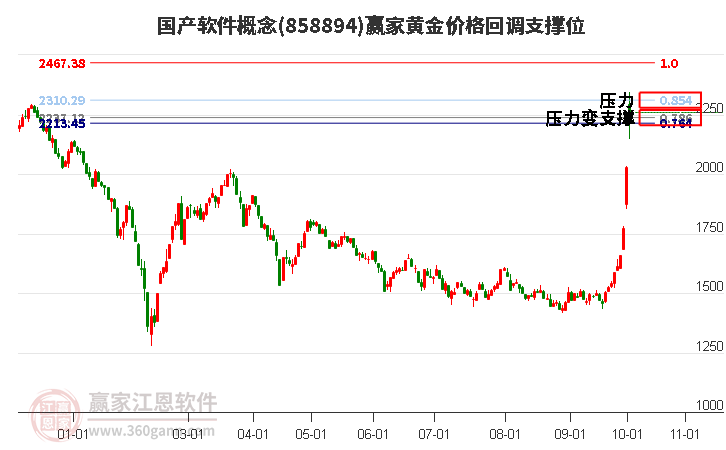 国产软件概念黄金价格回调支撑位工具