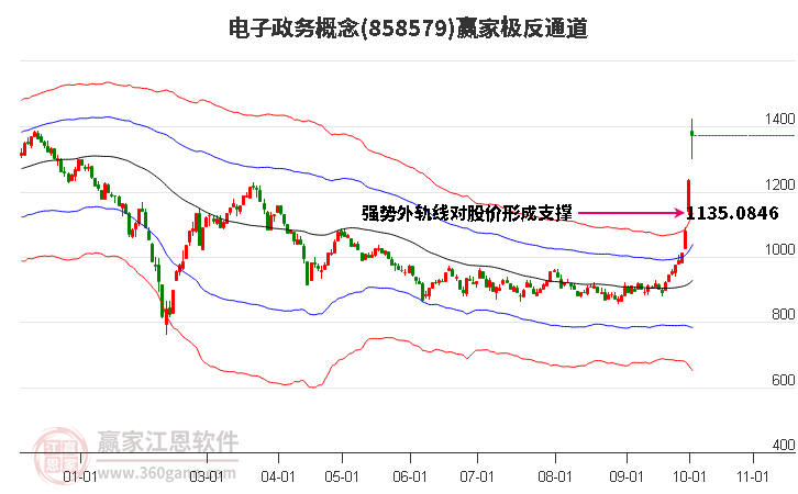 858579电子政务赢家极反通道工具