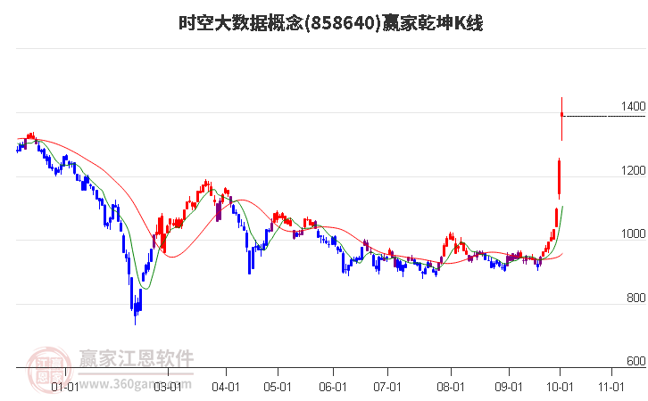 858640時(shí)空大數(shù)據(jù)贏家乾坤K線(xiàn)工具 858640時(shí)空大數(shù)據(jù)贏家乾坤K線(xiàn)工具