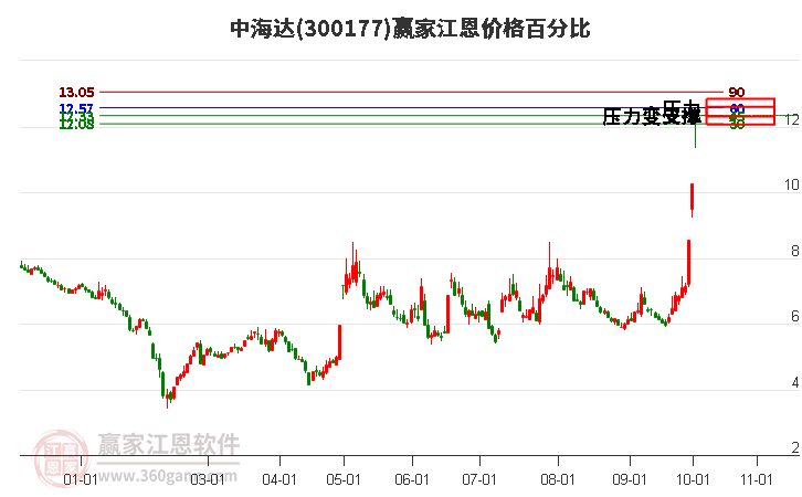 300177中海达江恩价格百分比工具