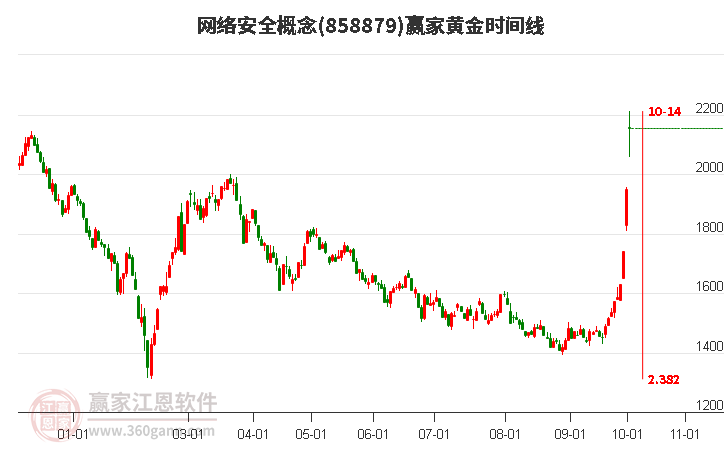 网络安全概念黄金时间周期线工具