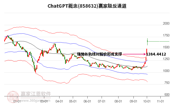 858632ChatGPT赢家极反通道工具