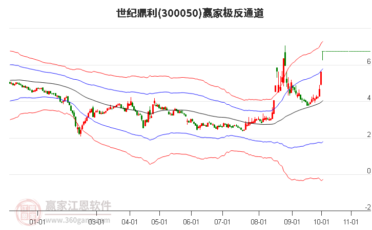 300050世纪鼎利赢家极反通道工具