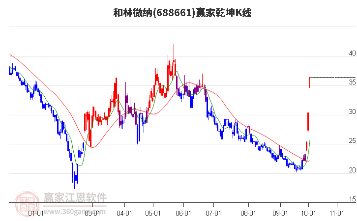 688661和林微纳赢家乾坤K线工具