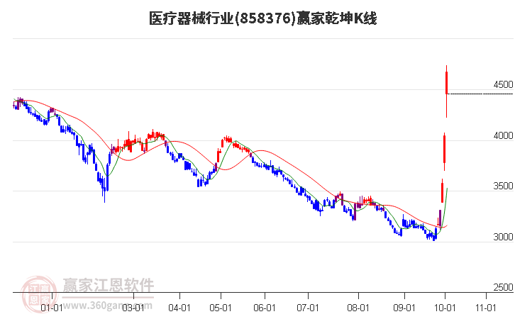 858376医疗器械赢家乾坤K线工具