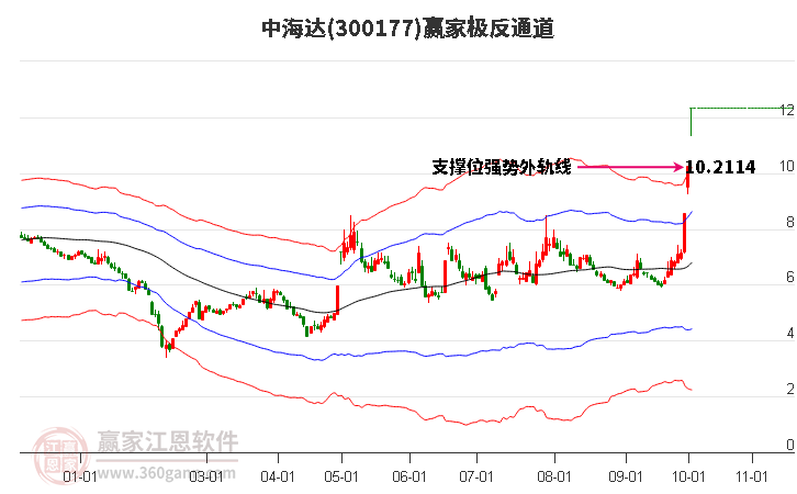 300177中海达赢家极反通道工具