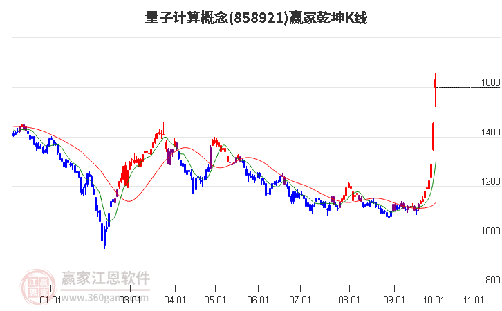 858921量子计算赢家乾坤K线工具