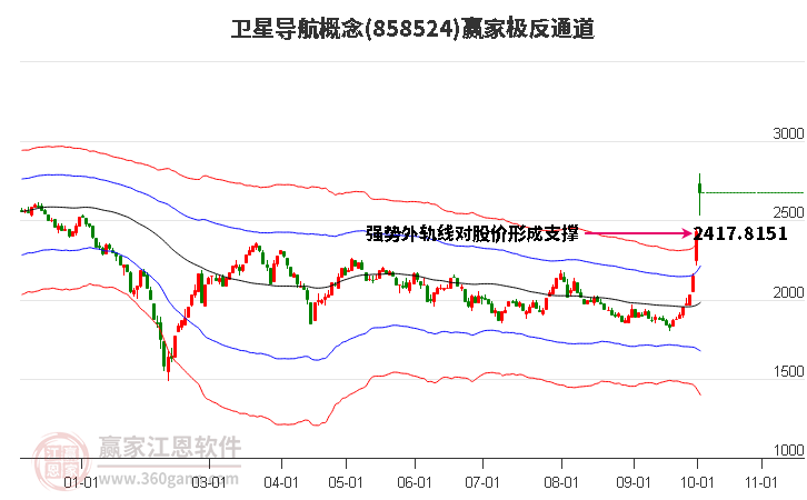 858524卫星导航赢家极反通道工具