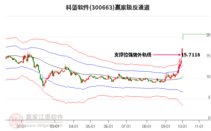 300663科蓝软件赢家极反通道工具