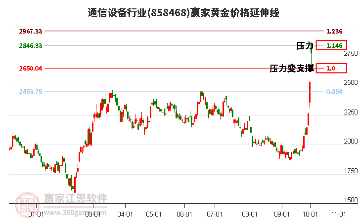 通信设备行业黄金价格延伸线工具