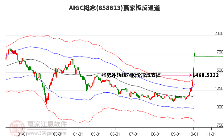 AIGC