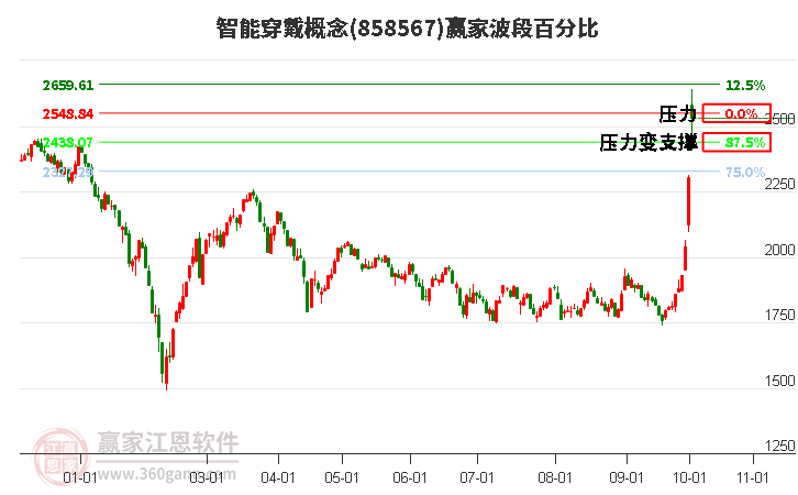 智能穿戴概念波段百分比工具