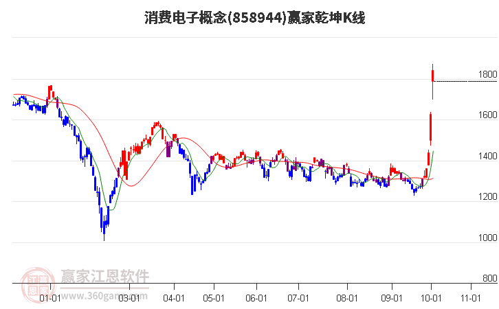 858944消费电子赢家乾坤K线工具