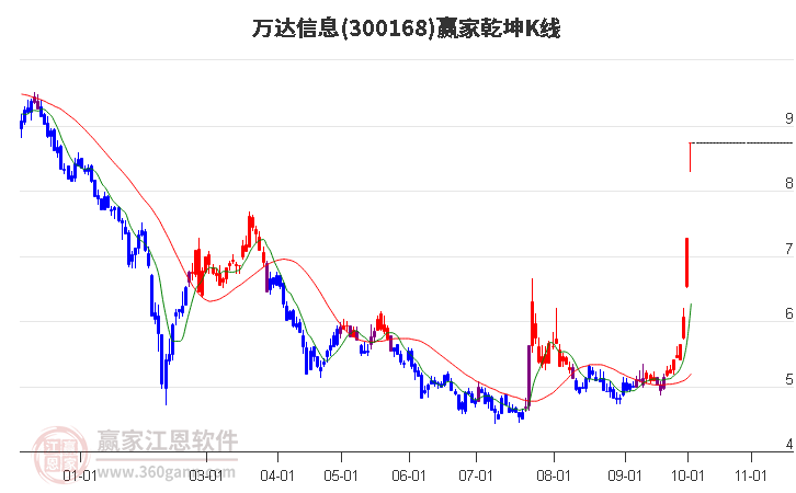 300168万达信息赢家乾坤K线工具