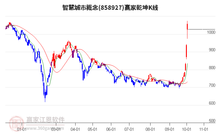 858927智慧城市赢家乾坤K线工具