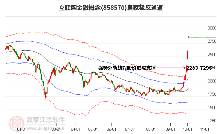 858570互联网金融赢家极反通道工具