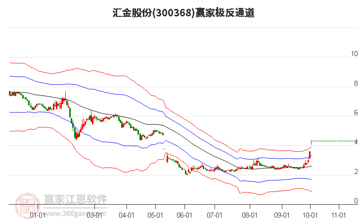 300368汇金股份赢家极反通道工具