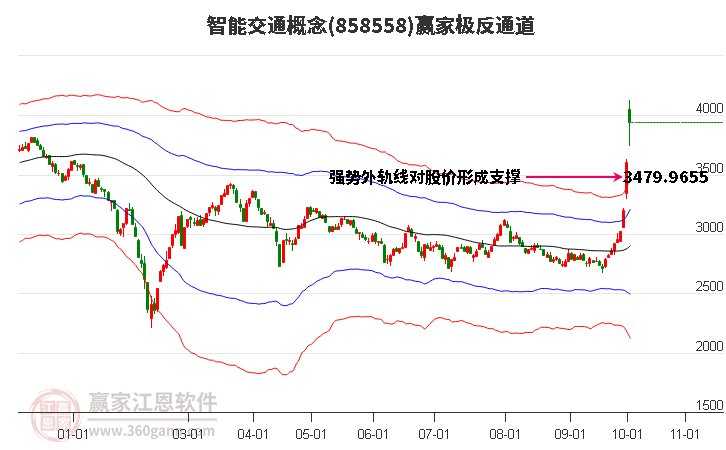 858558智能交通赢家极反通道工具